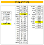 [더벨]우미그룹 지주사 우심산업개발, 건축면허 1위 등극