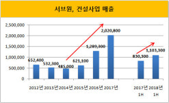 [더벨]폭풍 성장 서브원, 상승추세 이어간다