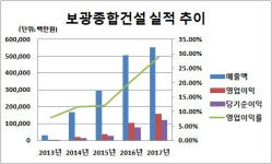 [더벨]보광종합건설, 17단계 급상승 사상최고 52위