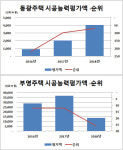 [더벨]부영그룹, 부영주택 14단계 하락…동광주택은 껑충