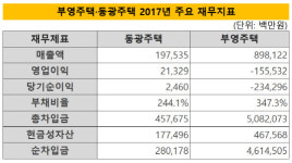 [더벨]부영그룹, 부영주택 14단계 하락…동광주택은 껑충