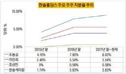 [더벨]한솔제지, 최대주주 홀딩스 지배력 강화됐지만…