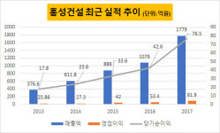 [더벨]경북 향토기업 홍성건설, IPO 추진