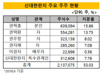 [더벨]신대양제지, 1인 지배체제 정석 권혁홍 오너십
