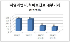 [더벨]서영이앤티, 하이트진로 내부거래 축소 안간힘