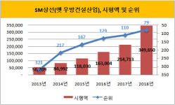 [더벨]해운사 SM상선이 왜 순위에 올랐나
