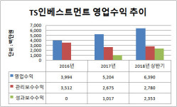 [더벨]IPO 2년 TS인베스먼트, 결실 맺은 성과보수