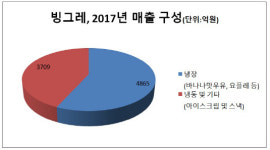[더벨]빙그레, 다각화 호기 빙과·제과업계 첫 진출