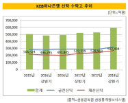 [더벨]하나은행, 보수적인 신탁판매에 성장세 주춤