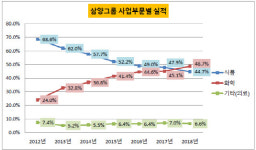 [더벨]삼양홀딩스, 식품→ 화학으로 기운 무게추