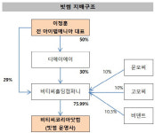 주식회사 비앤케이개발(1) | [더벨]빗썸, BK컨소 지배력 논란에 '뒤늦은 해명'