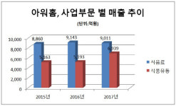 [더벨]아워홈, 국·탕·찌개 급식 노하우 등에 업고 고성장