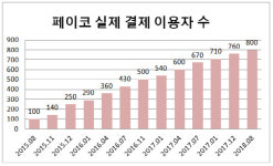 아이디팜_페이코_4 | [더벨]페이코, 생활 밀착 플랫폼 성장…누적 거래액 6조원