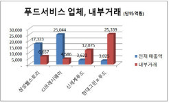 (주) 아워홈 휠라홀딩스성북점 | [더벨]아워홈, '내부거래 1%' 일감 몰아주기 남일