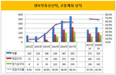[더벨]생보부동산신탁, 굴지의 대주주…성적은 만년 하위