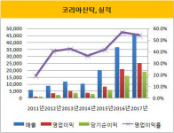 [더벨]코리아신탁, 성장세 주춤…경쟁심화 타격 1순위