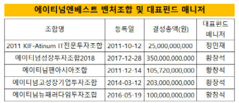 [더벨]에이티넘인베 간판 쌍두마차 신기천·황창석