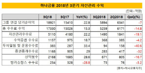 [더벨]하나금융, 자산관리수익 22% 증가…신탁이 견인
