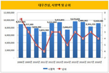 [더벨]대우건설, 쪼그라드는 외형…시평 유지 가시밭길