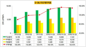 [더벨]에쓰오일, RUC·ODC 가동 재무지표 안전판 될까