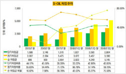 [더벨]에쓰오일, RUC·ODC 가동 재무지표 안전판 될까