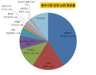 [더벨]동아오츠카, 생수사업 새 캐시카우 될까
