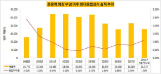 [더벨]현대종합상사, 정몽혁 회장에 쏠린 무게추