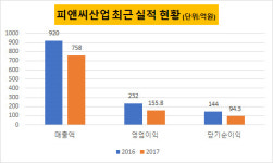 [더벨]VIG, 마스크팩 회사 피앤씨산업 IPO 재추진