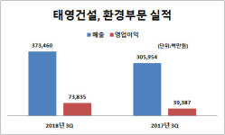 [더벨]태영건설, 신성장동력 환경사업 약진