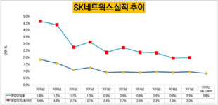 [더벨]SK네트웍스, 사세축소 속 매직·카 구원투수될까