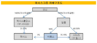 [더벨]바로스, 퍼시스·시디즈 잇는 징검다리