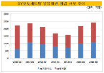 [더벨]KB국민카드·캐피탈, 쌍용차 판매 호조에 웃음