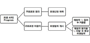 [더벨]레이크힐스용인CC, ARS로 재기 도모한다