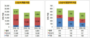 [더벨]LG상사, 자원개발 한우물…식량사업으로 눈길