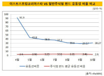 [더벨]이스트스프링코리아스타, 수익률 관리 유동성으로