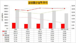 [더벨]삼성물산 상사, 화학·인사팀장 나란히 전무 승진