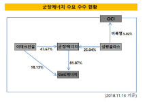 [더벨]몸값 2조 군장에너지, IPO 재가동…내년 목표