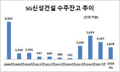 [더벨]SG신성건설, 적자 전환 암흑기 재연 우려