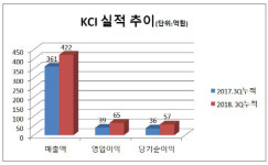 케이씨씨오토제주삼양서비스지점 | [더벨]삼양사 품 안긴 KCI, 실적 '훨훨'