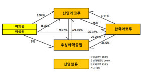 [더벨]신영와코루 오너 3세, 순환출자 계열사 지배력 강화