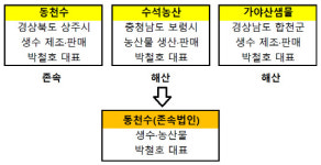 [더벨]동아쏘시오, 내달 생수·농수산 계열사 합병