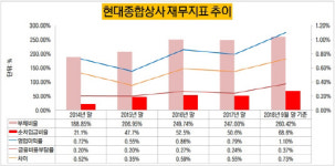[더벨]정몽혁의 현대종합상사, 홀로서기 일단 안정권