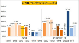 [더벨]삼성물산 상사, 그룹 모태 여전히 매출 안전판