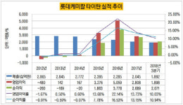 [더벨]김교현 롯데케미칼 사장, BU장 승진에 사추위장까지