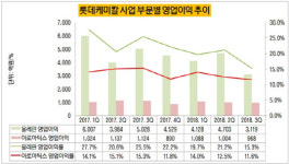 [더벨]롯데케미칼, 초고속 전무 승진자 배출…황금기 실감