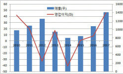 [더벨]탄탄한 지배구조 은민에스엔디, 매출·이익 급반등