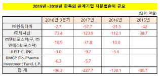 [더벨]한독, 제넥신·테바 등 관계기업 지분법손실 눈덩이