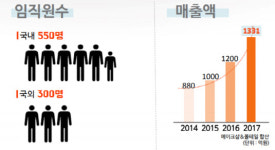 [더벨]코리아센터, M&A·IPO 앞두고 몸값 높이기