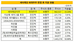 푸디스트 주식회사 세아특수강포항공장점 | [더벨]세아제강지주, 지주사 요건 충족…'사촌경영' 본격화