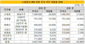 [더벨]노랑풍선, 불안한 지배구조…IPO 리스크 부각